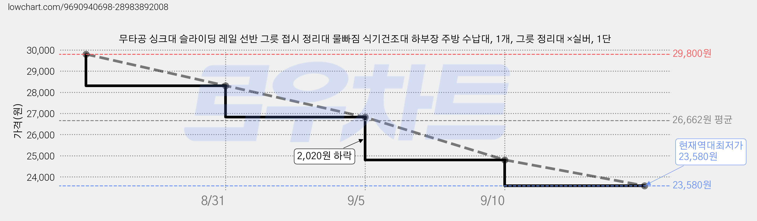 무타공 싱크대 슬라이딩 레일 선반 그릇 접시 정리대 물빠짐 식기건조대 하부장 주방 수납대, 1개, 그릇 정리대 ×실버, 1단 가격 변동 차트, 현재가 23,580원, 역대최저가