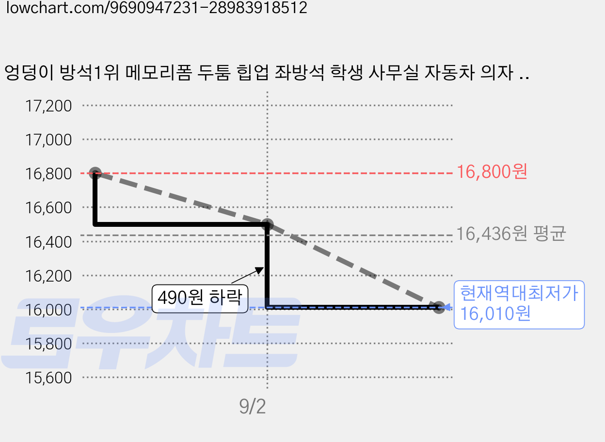 엉덩이 방석1위 메모리폼 두툼 힙업 좌방석 학생 사무실 자동차 의자 쿠션 장시간 앉기 좋은 치질 예방 엉덩이 방석 가격 변동 차트, 현재가 16,010원, 역대최저가