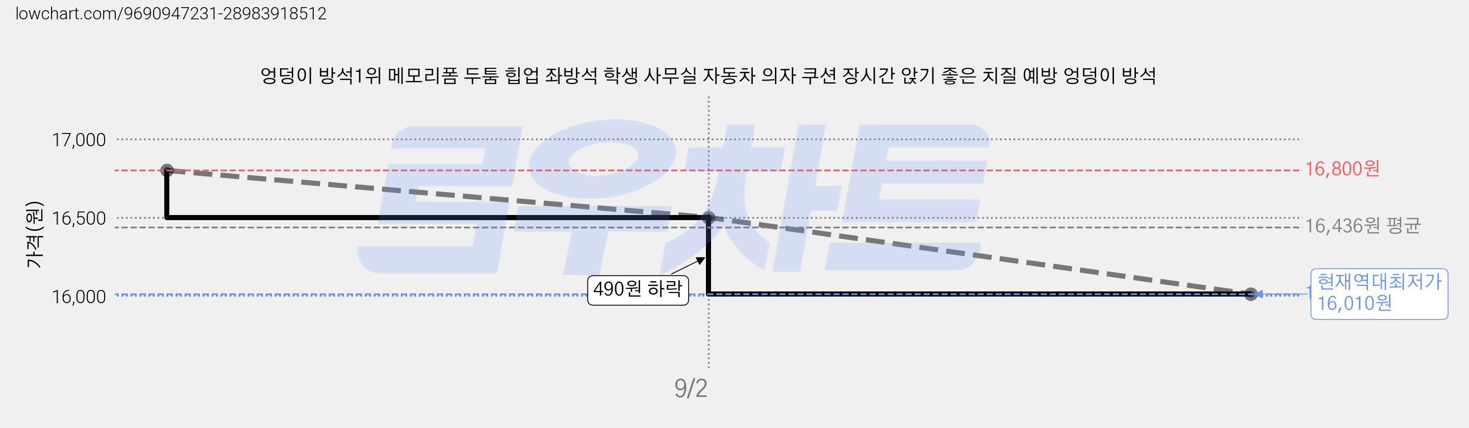 엉덩이 방석1위 메모리폼 두툼 힙업 좌방석 학생 사무실 자동차 의자 쿠션 장시간 앉기 좋은 치질 예방 엉덩이 방석 가격 변동 차트, 현재가 16,010원, 역대최저가