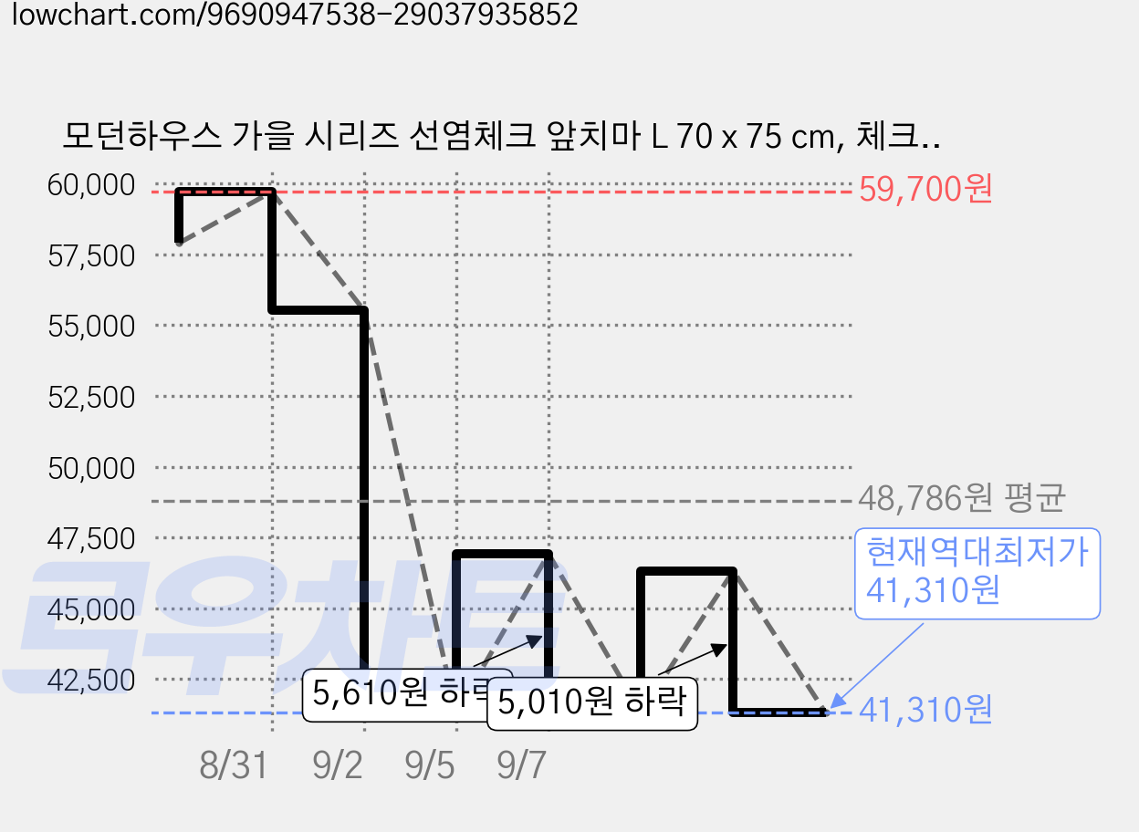 모던하우스 가을 시리즈 선염체크 앞치마 L 70 x 75 cm, 체크, 3개 가격 변동 차트, 현재가 41,310원, 역대최저가