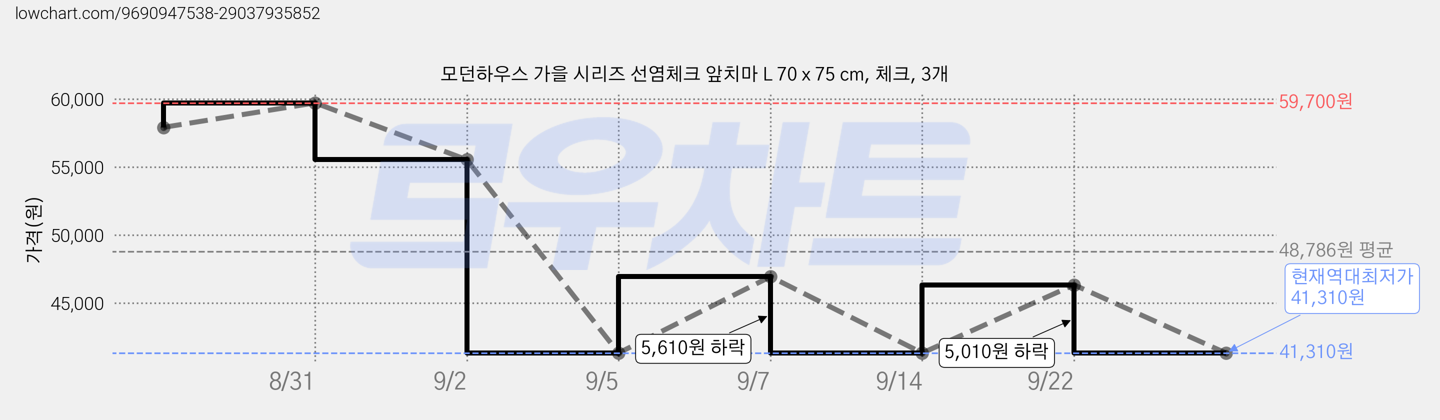 모던하우스 가을 시리즈 선염체크 앞치마 L 70 x 75 cm, 체크, 3개 가격 변동 차트, 현재가 41,310원, 역대최저가