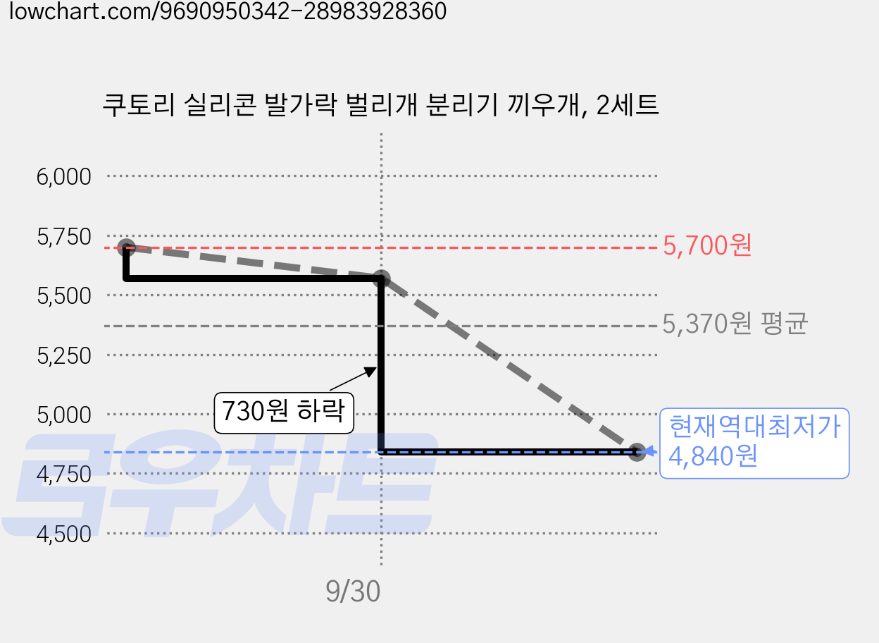 쿠토리 실리콘 발가락 벌리개 분리기 끼우개, 2세트 가격 변동 차트, 현재가 4,840원, 역대최저가
