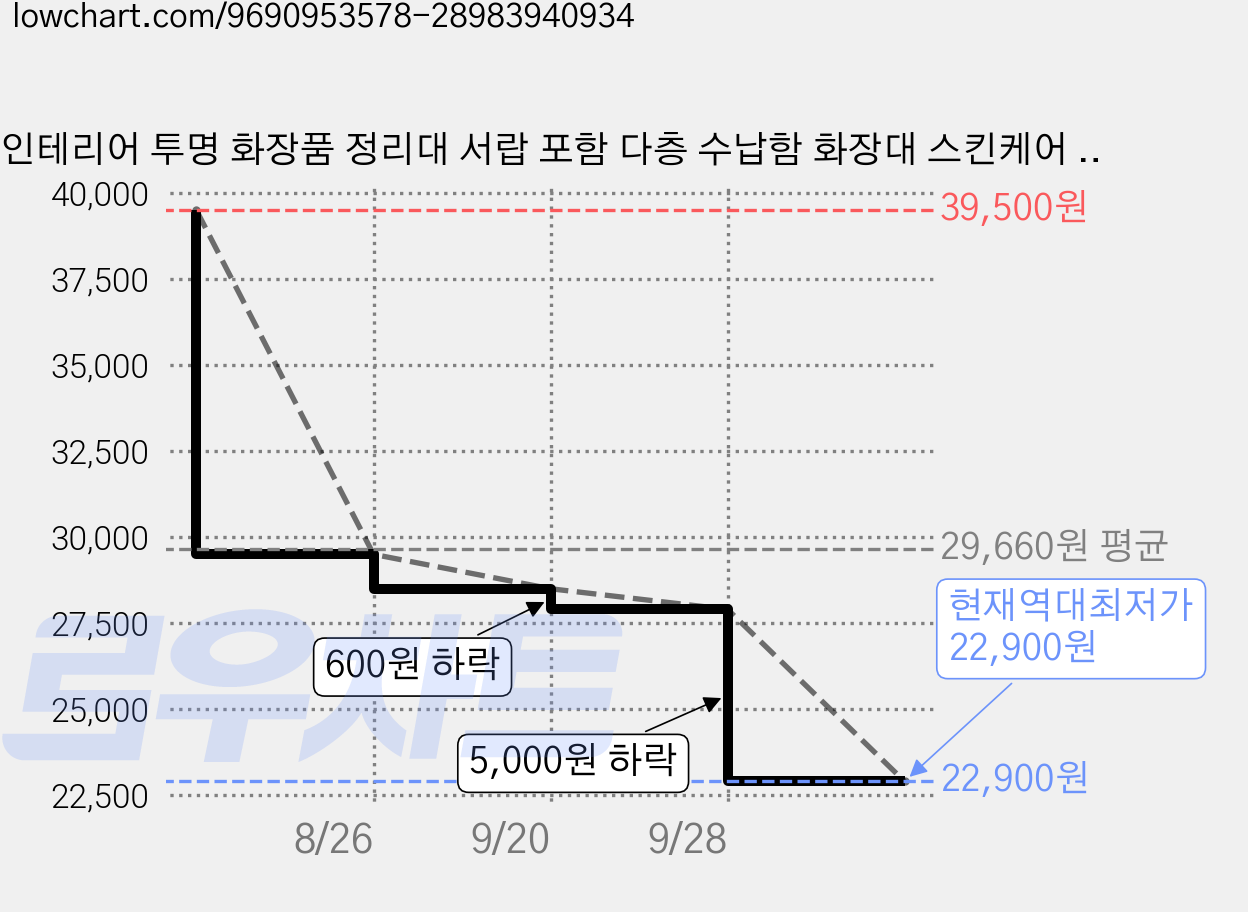 인테리어 투명 화장품 정리대 서랍 포함 다층 수납함 화장대 스킨케어 메이크업 용품 보관함, 1개, 화이트+투명 가격 변동 차트, 현재가 22,900원, 역대최저가