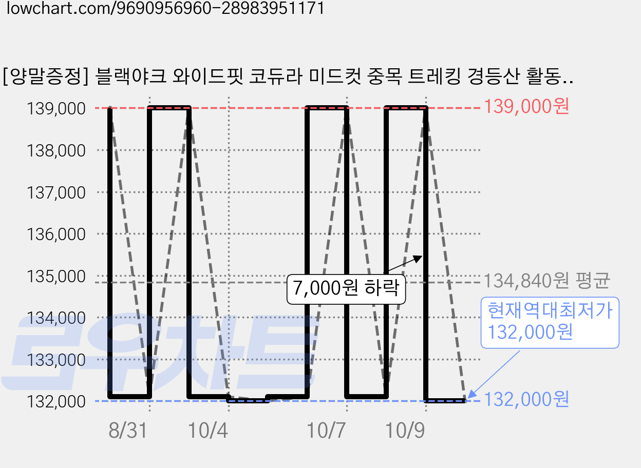[양말증정] 블랙야크 와이드핏 코듀라 미드컷 중목 트레킹 경등산 활동화 TRIKS D-H 가격 변동 차트, 현재가 132,000원, 역대최저가