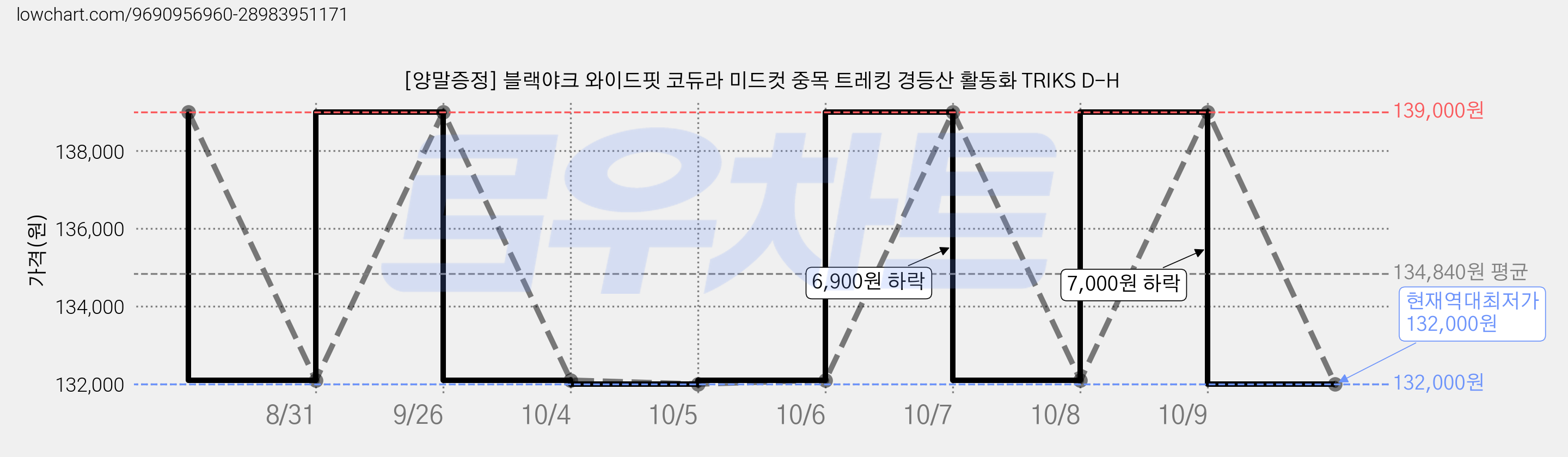 [양말증정] 블랙야크 와이드핏 코듀라 미드컷 중목 트레킹 경등산 활동화 TRIKS D-H 가격 변동 차트, 현재가 132,000원, 역대최저가