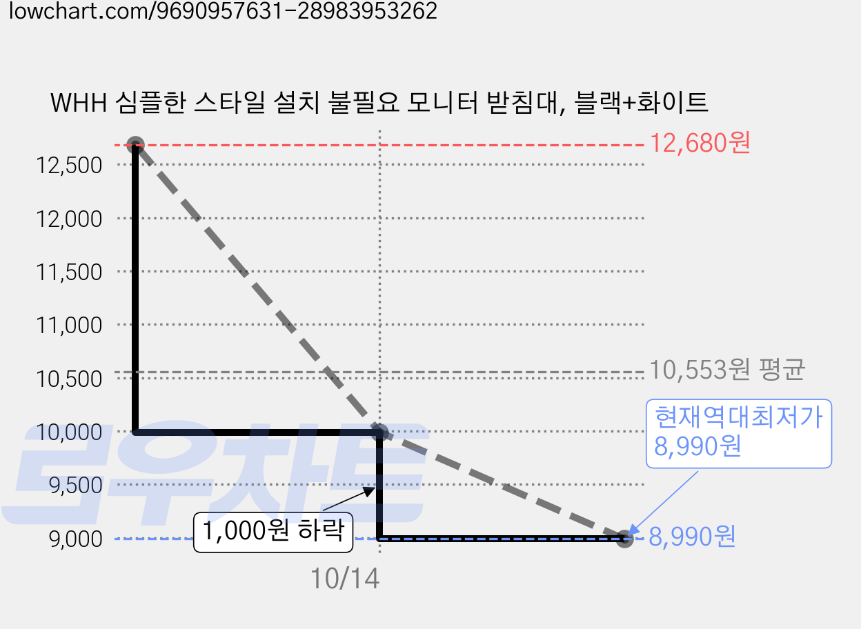 WHH 심플한 스타일 설치 불필요 모니터 받침대, 블랙+화이트 가격 변동 차트, 현재가 8,990원, 역대최저가
