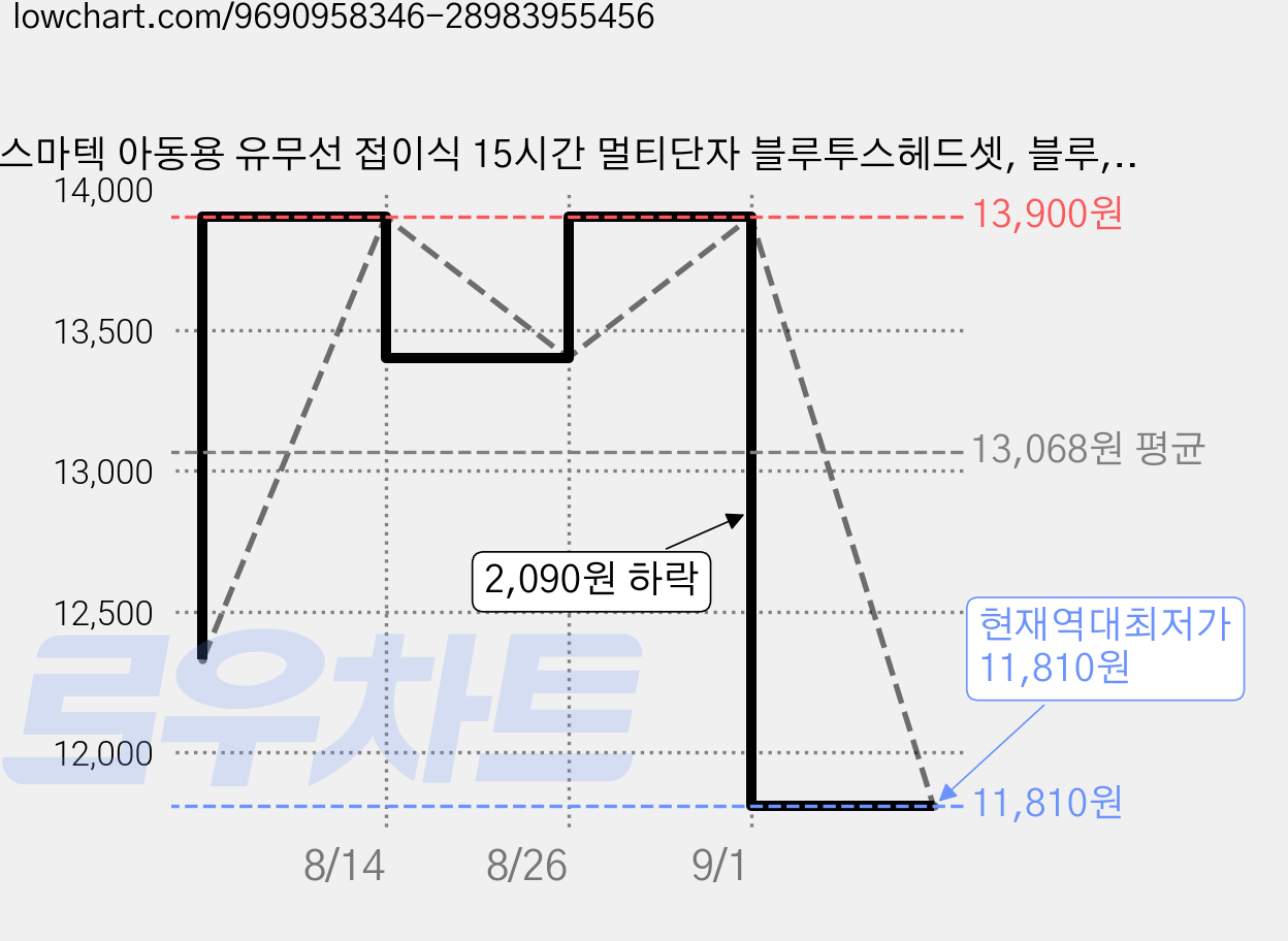 스마텍 아동용 유무선 접이식 15시간 멀티단자 블루투스헤드셋, 블루, STBT-H220 Kids 가격 변동 차트, 현재가 11,810원, 역대최저가