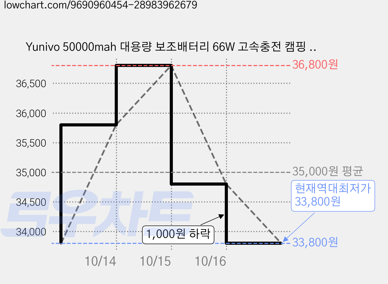 Yunivo 50000mah 대용량 보조배터리 66W 고속충전 캠핑 보조배터리, 블랙, K60 가격 변동 차트, 현재가 33,800원, 역대최저가
