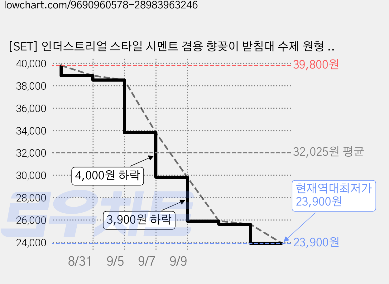 [SET] 인더스트리얼 스타일 시멘트 겸용 향꽂이 받침대 수제 원형 디스크 향받침 페루 성목 막대 아로마 거치대 가정용 향꽂이 거치대 사무실 향꽂이 거치대, 페루 성목 막대/미백색 (Milky White) 가격 변동 차트, 현재가 23,900원, 역대최저가