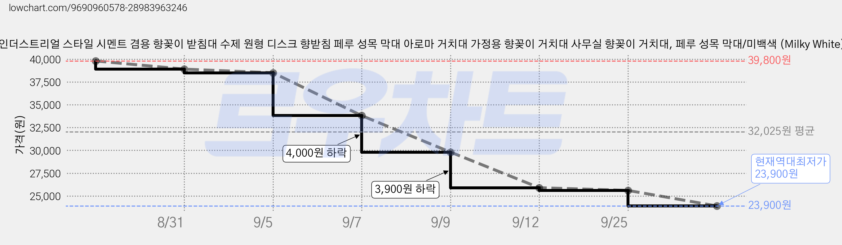 [SET] 인더스트리얼 스타일 시멘트 겸용 향꽂이 받침대 수제 원형 디스크 향받침 페루 성목 막대 아로마 거치대 가정용 향꽂이 거치대 사무실 향꽂이 거치대, 페루 성목 막대/미백색 (Milky White) 가격 변동 차트, 현재가 23,900원, 역대최저가