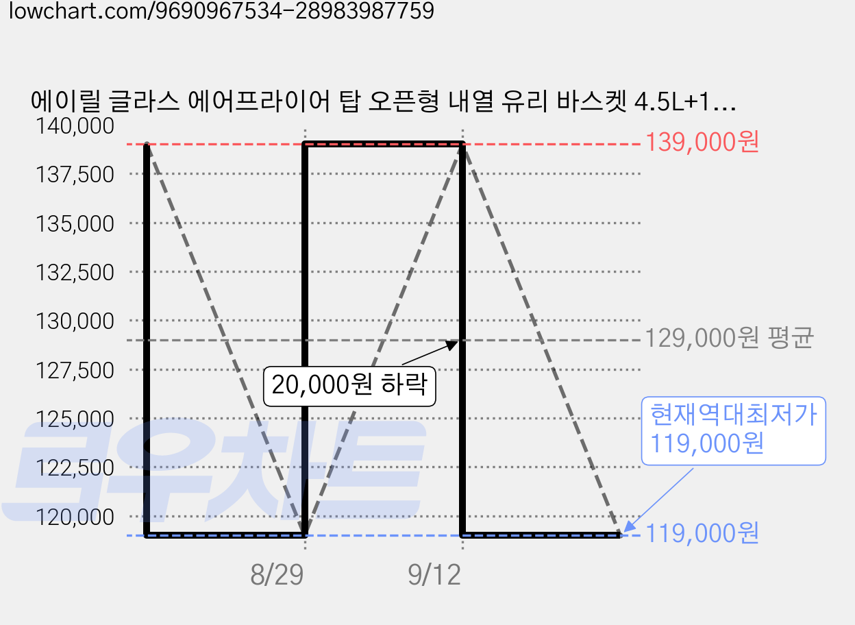 에이릴 글라스 에어프라이어 탑 오픈형 내열 유리 바스켓 4.5L+1.8L 웜그레지 대용량, 웜그레이지, ALAF-1000 가격 변동 차트, 현재가 119,000원, 역대최저가