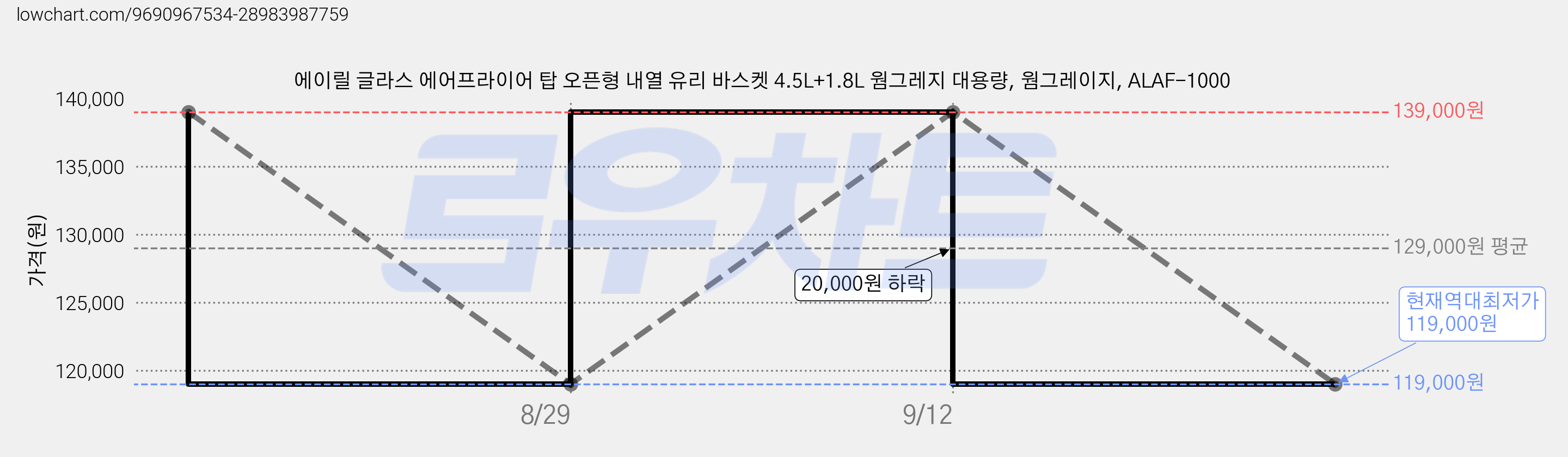 에이릴 글라스 에어프라이어 탑 오픈형 내열 유리 바스켓 4.5L+1.8L 웜그레지 대용량, 웜그레이지, ALAF-1000 가격 변동 차트, 현재가 119,000원, 역대최저가