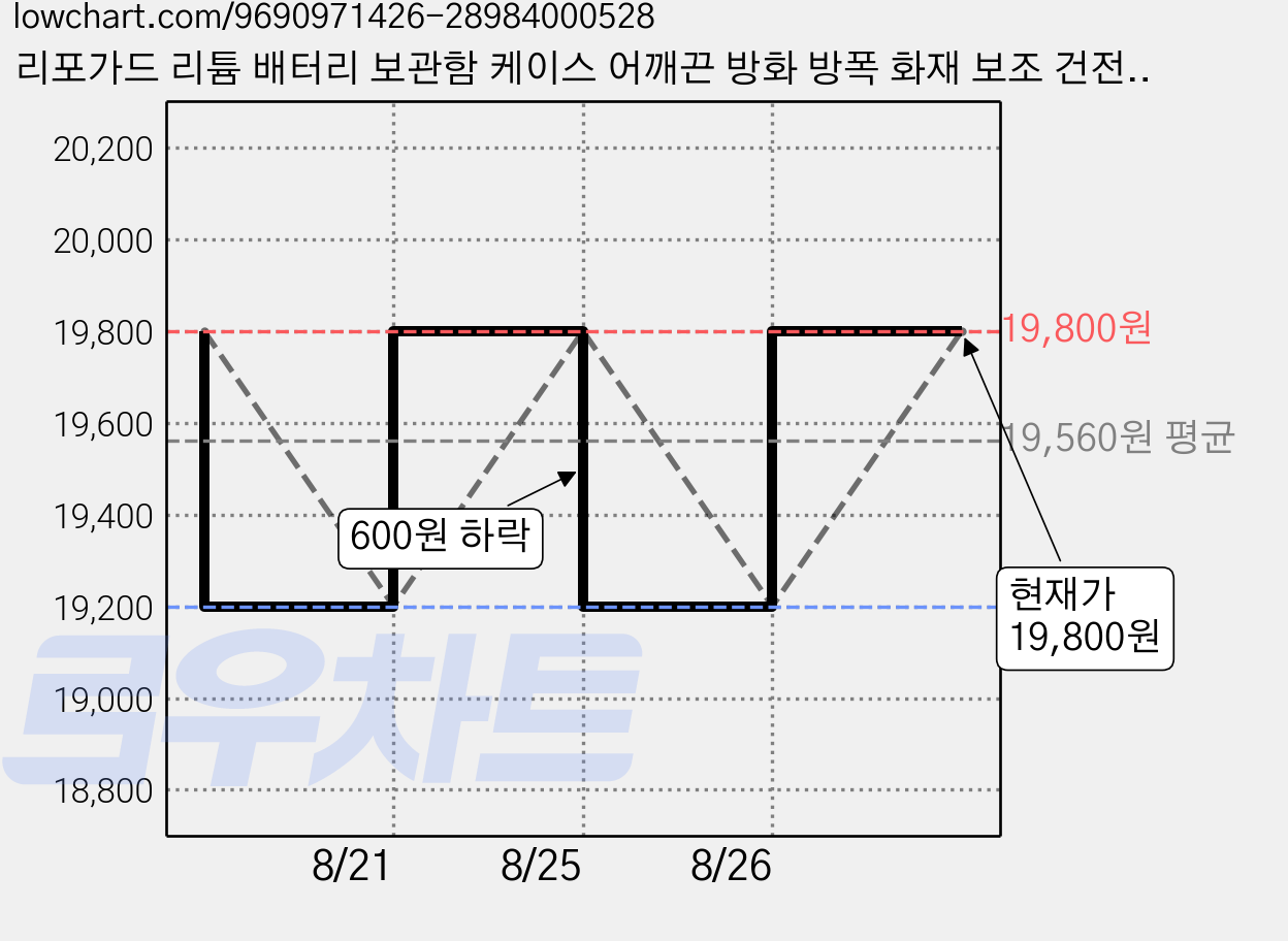 리포가드 리튬 배터리 보관함 케이스 어깨끈 방화 방폭 화재 보조 건전지 난연성 가방끈 (중형), 실버(어꺠끈O), 1개 가격 변동 차트, 현재가 19,800원, 관측 최저가 19,200원