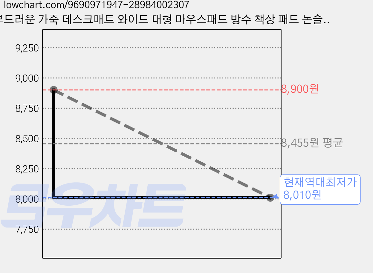 부드러운 가죽 데스크매트 와이드 대형 마우스패드 방수 책상 패드 논슬립, 라이트 그레이 가격 변동 차트, 현재가 8,010원, 역대최저가