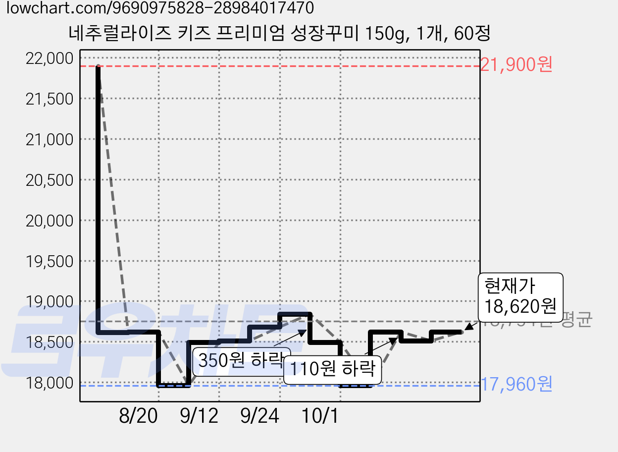 네추럴라이즈 키즈 프리미엄 성장꾸미 150g, 1개, 60정 가격 변동 차트, 현재가 18,620원, 관측 최저가 17,520원