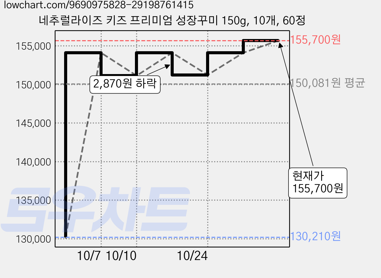 네추럴라이즈 키즈 프리미엄 성장꾸미 150g, 10개, 60정 가격 변동 차트, 현재가 155,700원, 관측 최저가 130,210원