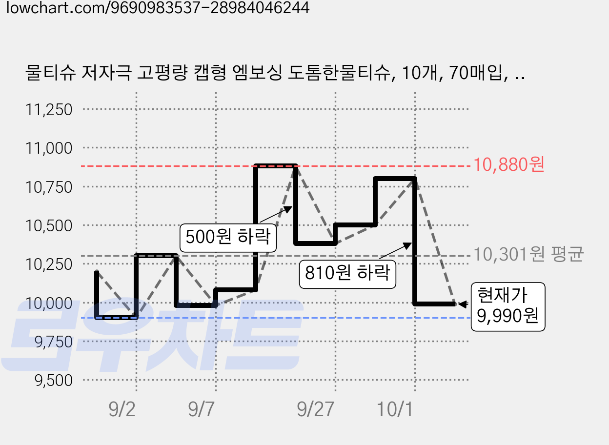 물티슈 저자극 고평량 캡형 엠보싱 도톰한물티슈, 10개, 70매입, 70g 가격 변동 차트, 현재가 9,990원, 관측 최저가 9,590원