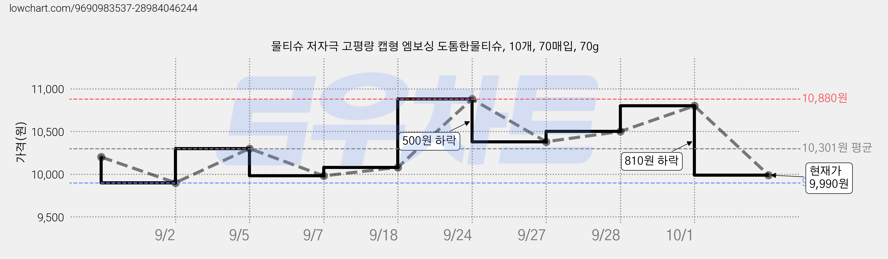 물티슈 저자극 고평량 캡형 엠보싱 도톰한물티슈, 10개, 70매입, 70g 가격 변동 차트, 현재가 9,990원, 관측 최저가 9,590원