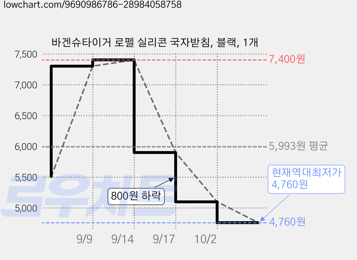 바겐슈타이거 로펠 실리콘 국자받침, 블랙, 1개 가격 변동 차트, 현재가 4,760원, 역대최저가
