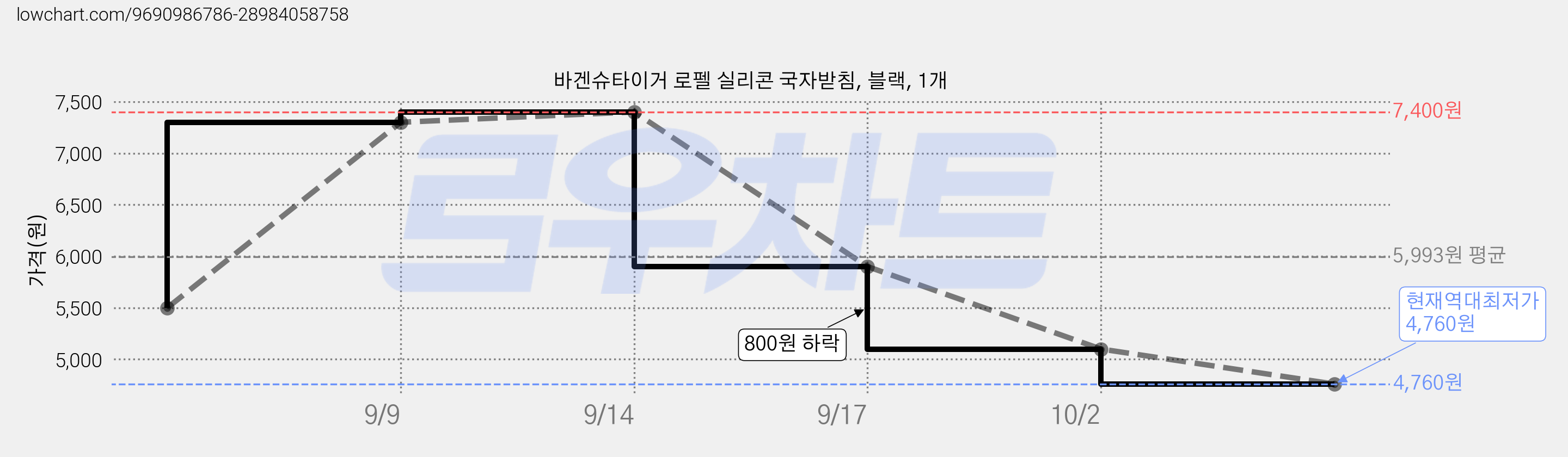 바겐슈타이거 로펠 실리콘 국자받침, 블랙, 1개 가격 변동 차트, 현재가 4,760원, 역대최저가