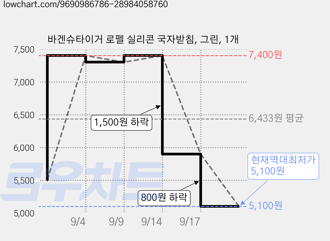 바겐슈타이거 로펠 실리콘 국자받침, 그린, 1개 가격 변동 차트, 현재가 5,100원, 역대최저가