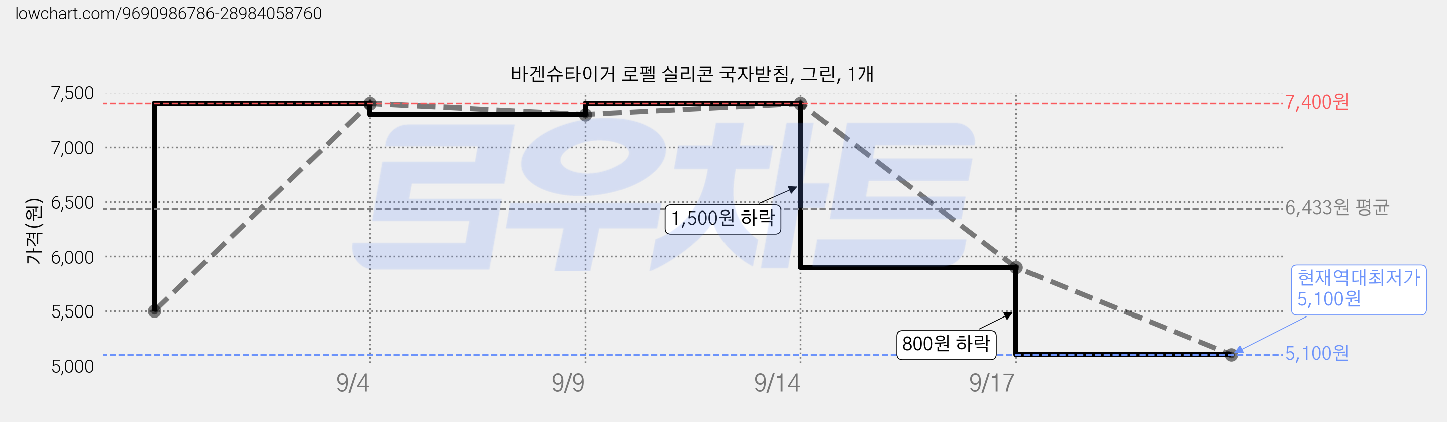 바겐슈타이거 로펠 실리콘 국자받침, 그린, 1개 가격 변동 차트, 현재가 5,100원, 역대최저가