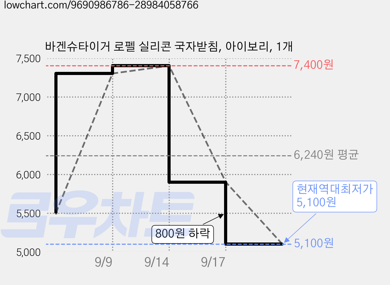 바겐슈타이거 로펠 실리콘 국자받침, 아이보리, 1개 가격 변동 차트, 현재가 5,100원, 역대최저가