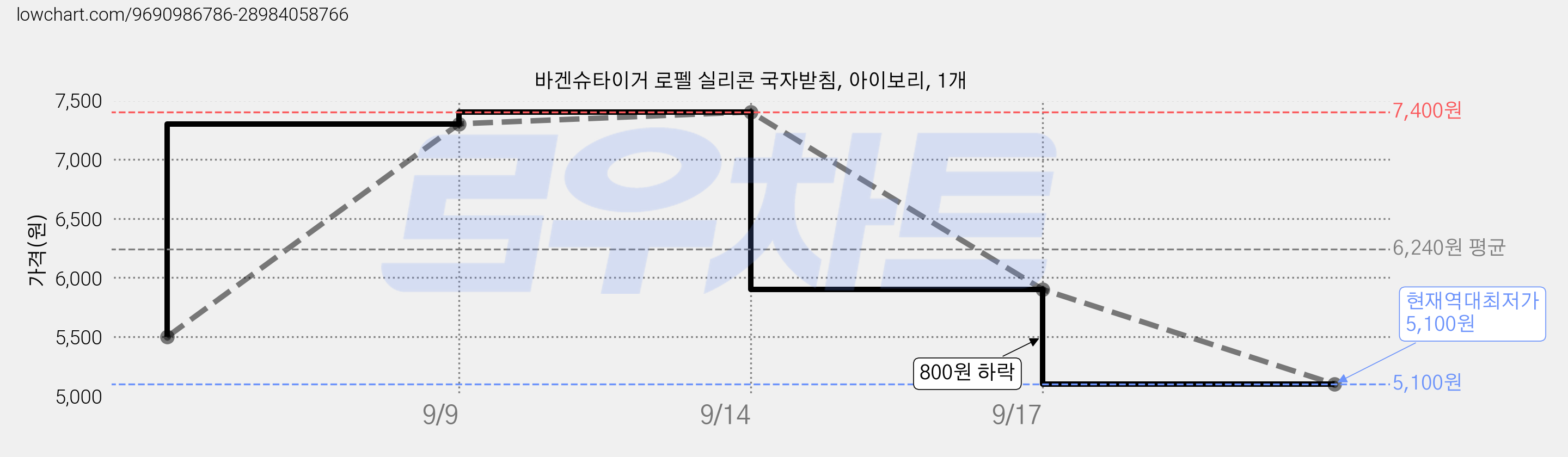 바겐슈타이거 로펠 실리콘 국자받침, 아이보리, 1개 가격 변동 차트, 현재가 5,100원, 역대최저가