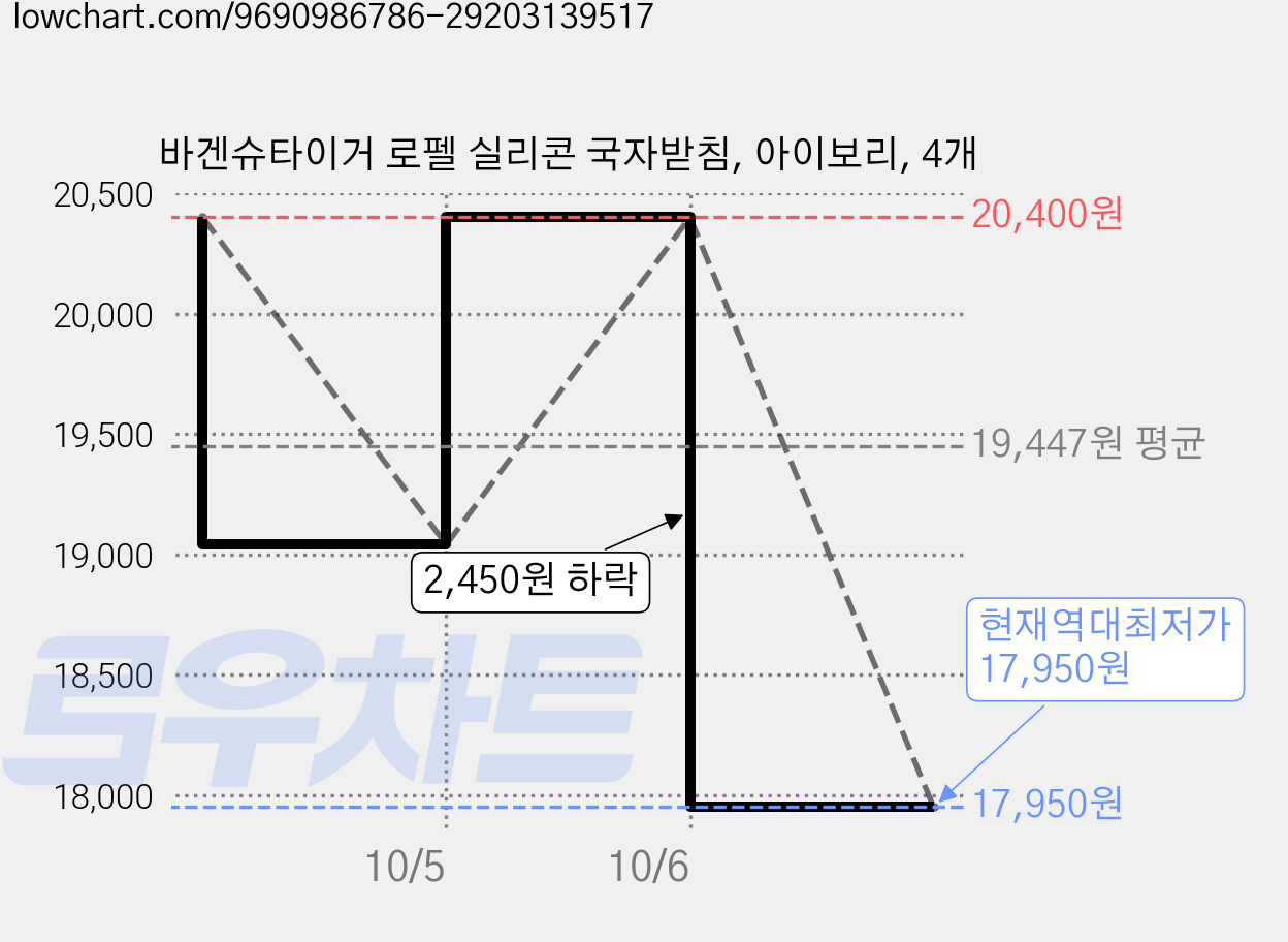 바겐슈타이거 로펠 실리콘 국자받침, 아이보리, 4개 가격 변동 차트, 현재가 17,950원, 역대최저가