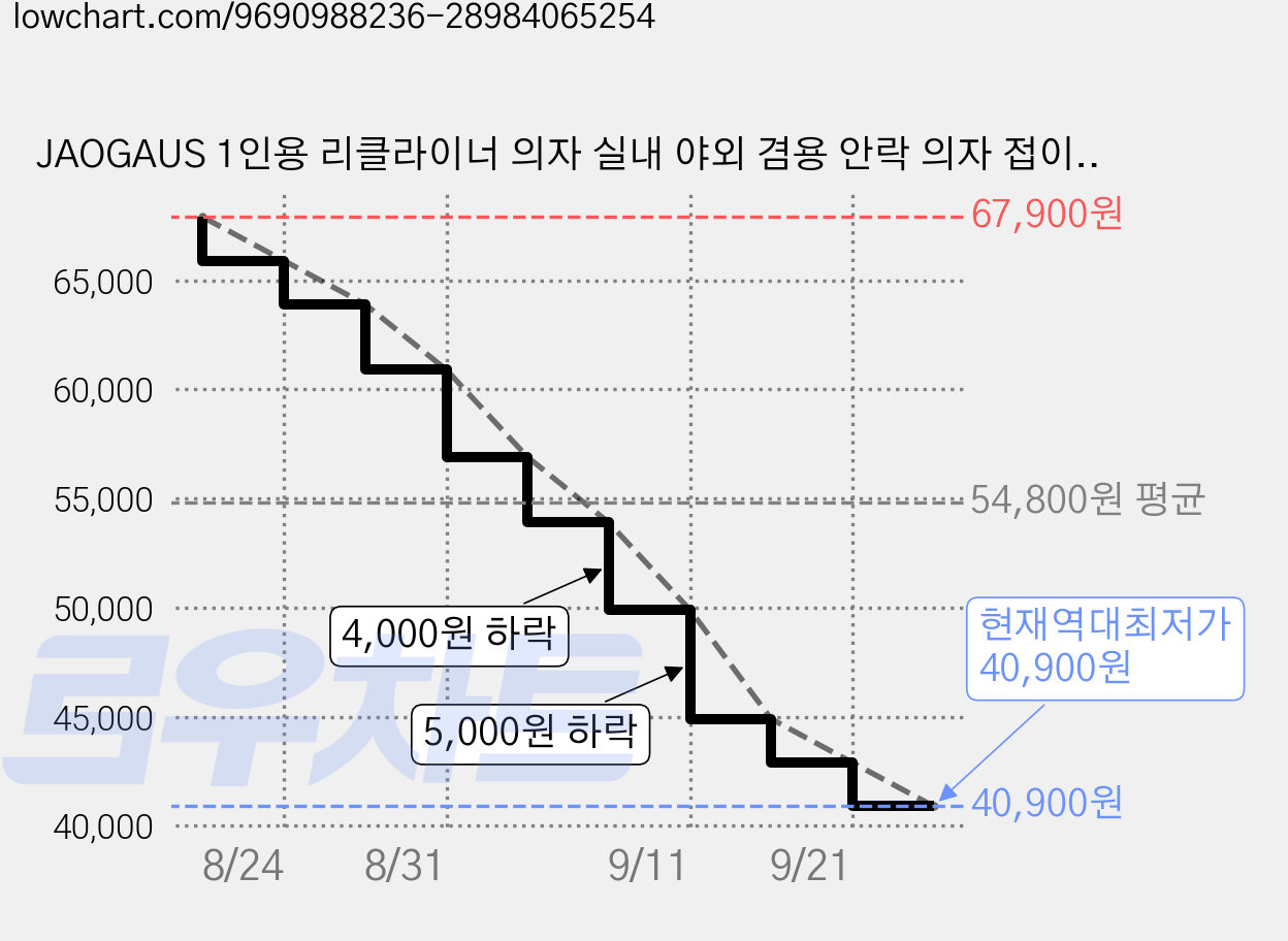 JAOGAUS 1인용 리클라이너 의자 실내 야외 겸용 안락 의자 접이식, 베이지 (발받침 미포함) 가격 변동 차트, 현재가 40,900원, 역대최저가