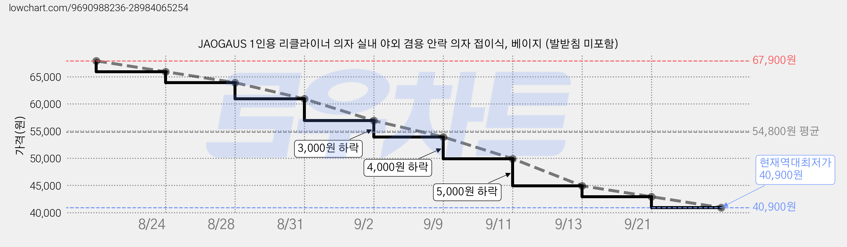 JAOGAUS 1인용 리클라이너 의자 실내 야외 겸용 안락 의자 접이식, 베이지 (발받침 미포함) 가격 변동 차트, 현재가 40,900원, 역대최저가