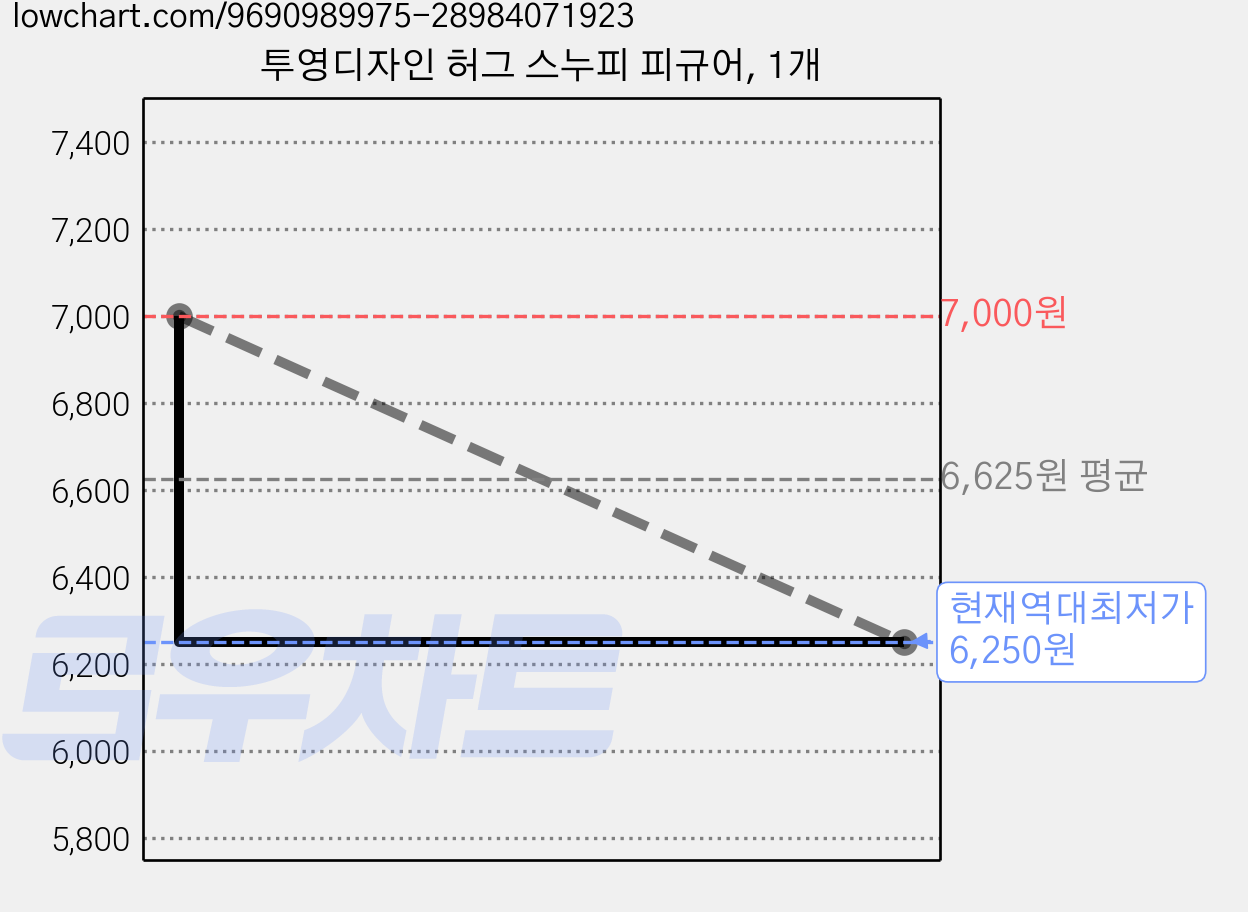 투영디자인 허그 스누피 피규어, 1개 가격 변동 차트, 현재가 6,250원, 역대최저가