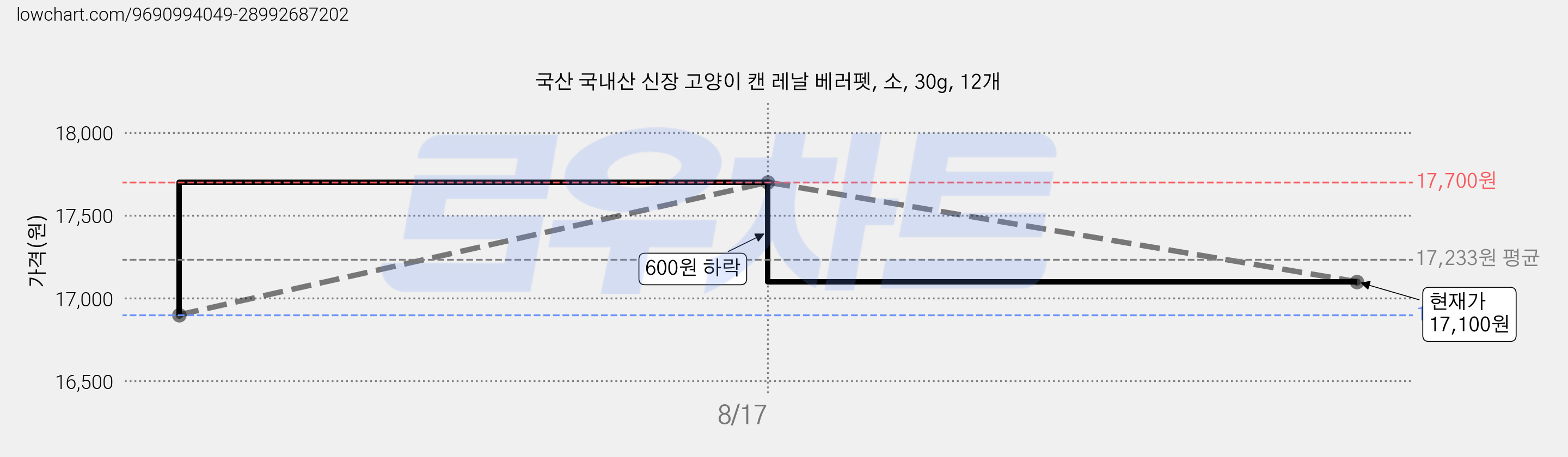 국산 국내산 신장 고양이 캔 레날 베러펫, 소, 30g, 12개 가격 변동 차트, 현재가 17,100원, 관측 최저가 16,900원