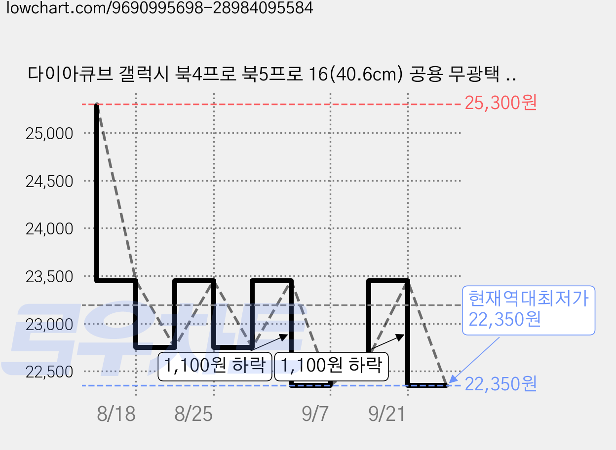 다이아큐브 갤럭시 북4프로 북5프로 16(40.6cm) 공용 무광택 블루라이트차단 보호필름, 1개 가격 변동 차트, 현재가 22,350원, 역대최저가