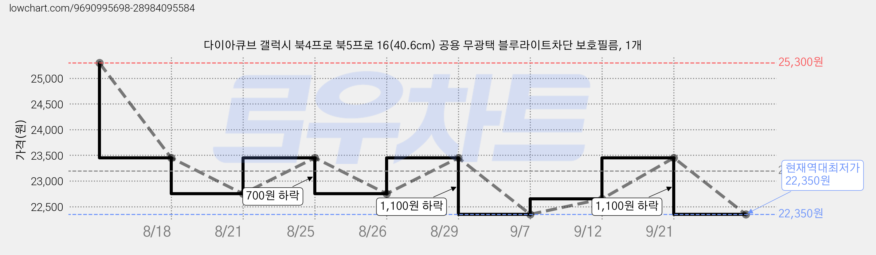 다이아큐브 갤럭시 북4프로 북5프로 16(40.6cm) 공용 무광택 블루라이트차단 보호필름, 1개 가격 변동 차트, 현재가 22,350원, 역대최저가