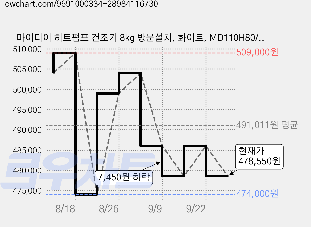 마이디어 히트펌프 건조기 8kg 방문설치, 화이트, MD110H80/WW-KR 가격 변동 차트, 현재가 478,550원, 관측 최저가 474,000원