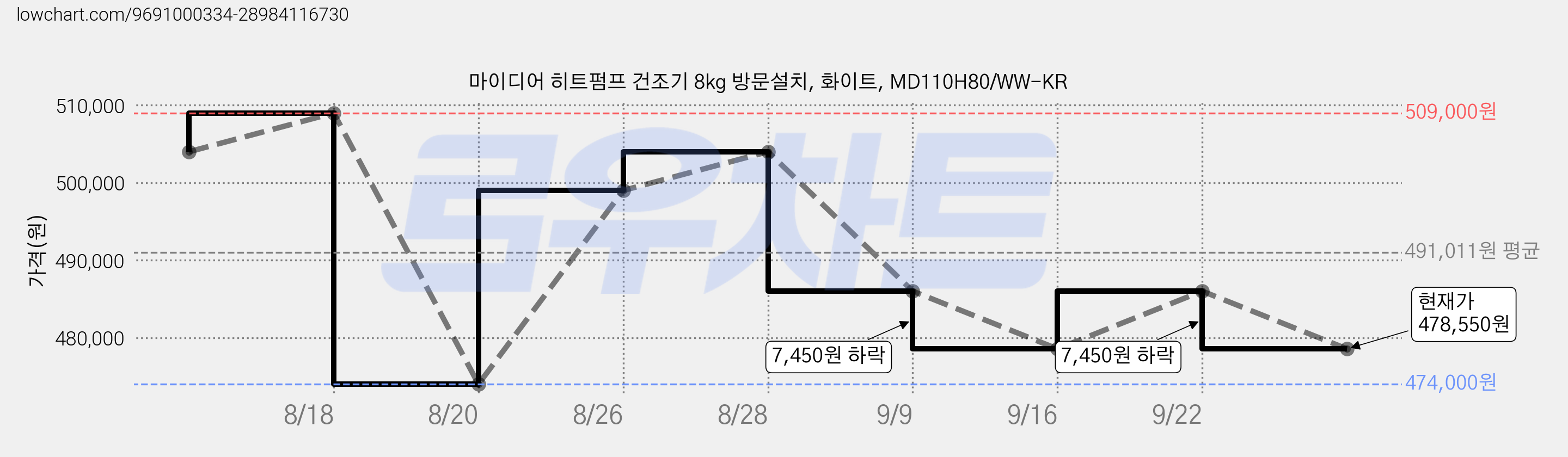 마이디어 히트펌프 건조기 8kg 방문설치, 화이트, MD110H80/WW-KR 가격 변동 차트, 현재가 478,550원, 관측 최저가 474,000원