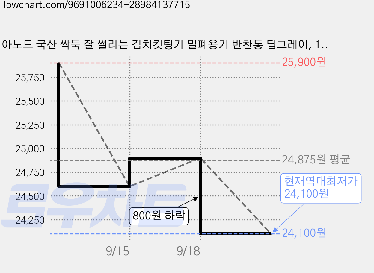아노드 국산 싹둑 잘 썰리는 김치컷팅기 밀폐용기 반찬통 딥그레이, 1개, 1.7L 가격 변동 차트, 현재가 24,100원, 역대최저가