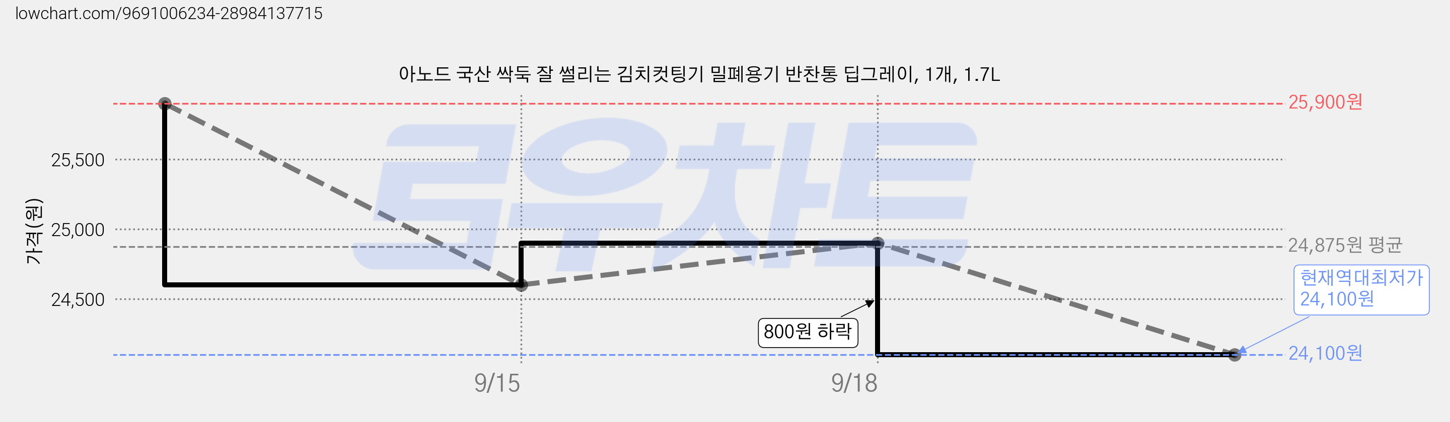 아노드 국산 싹둑 잘 썰리는 김치컷팅기 밀폐용기 반찬통 딥그레이, 1개, 1.7L 가격 변동 차트, 현재가 24,100원, 역대최저가