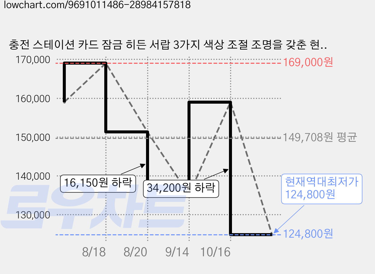 충전 스테이션 카드 잠금 히든 서랍 3가지 색상 조절 조명을 갖춘 현대적인 LED 협탁, 1개, 유광 블랙 가격 변동 차트, 현재가 124,800원, 역대최저가