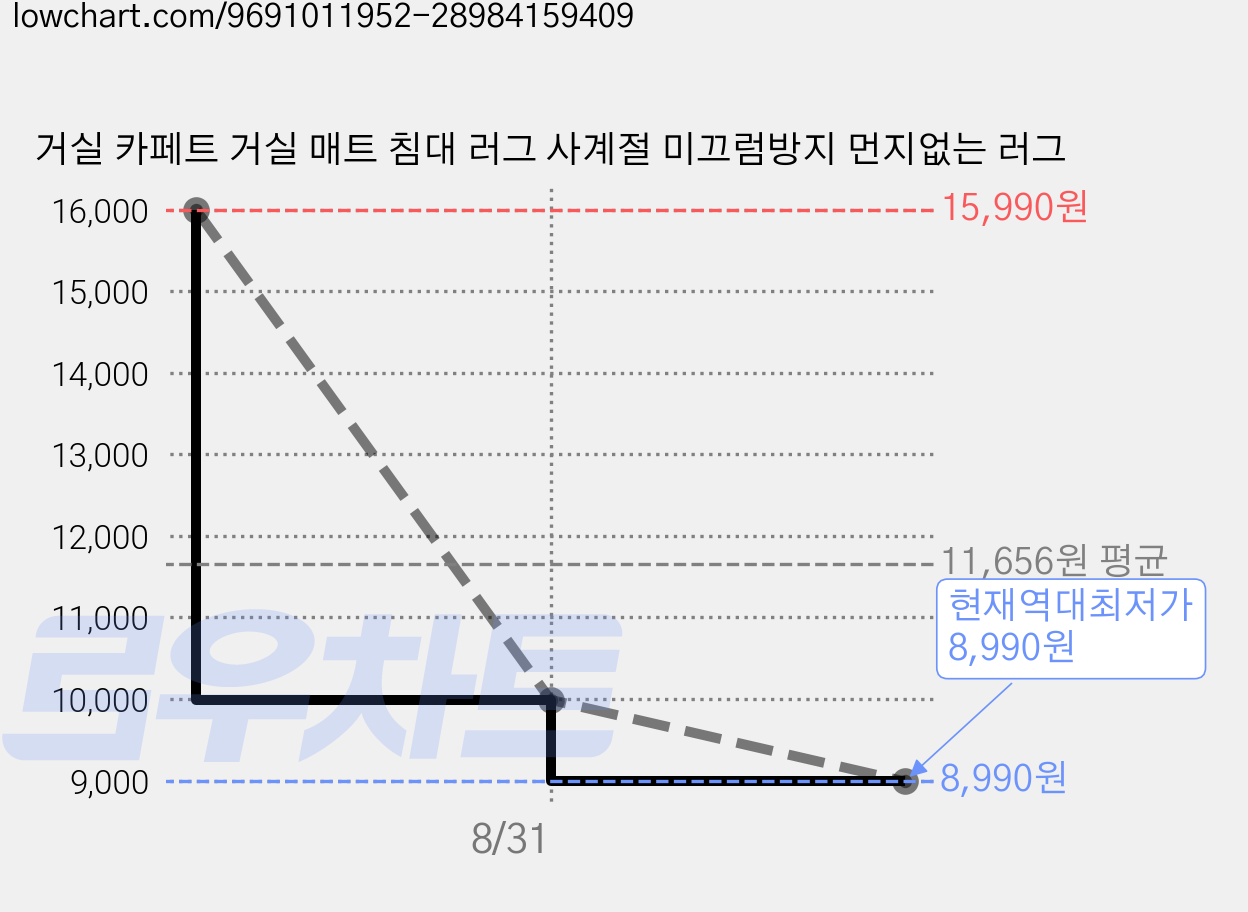 거실 카페트 거실 매트 침대 러그 사계절 미끄럼방지 먼지없는 러그 가격 변동 차트, 현재가 8,990원, 역대최저가