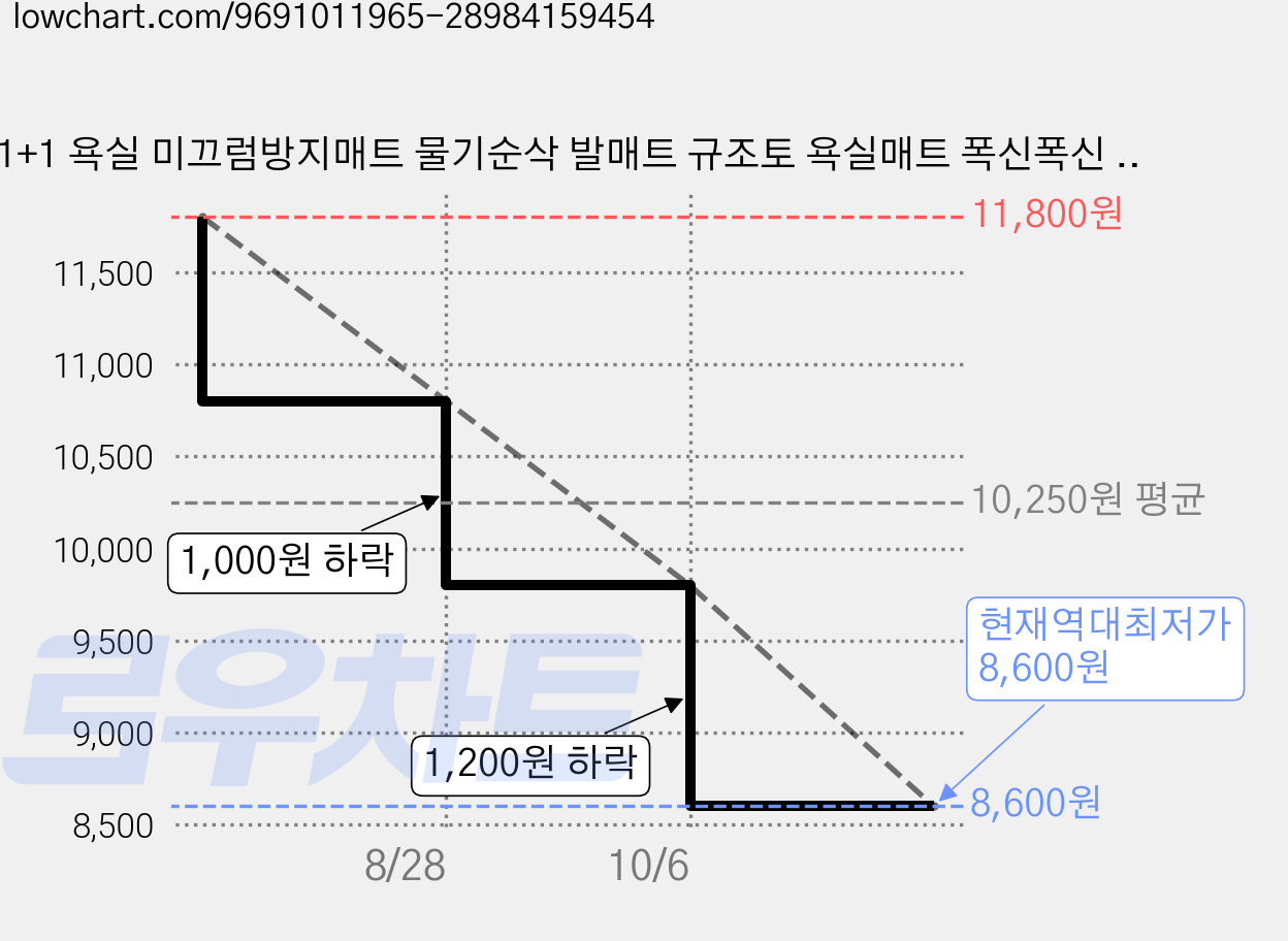 1+1 욕실 미끄럼방지매트 물기순삭 발매트 규조토 욕실매트 폭신폭신 세탁가능 논슬립, 2개, 산밀 가격 변동 차트, 현재가 8,600원, 역대최저가