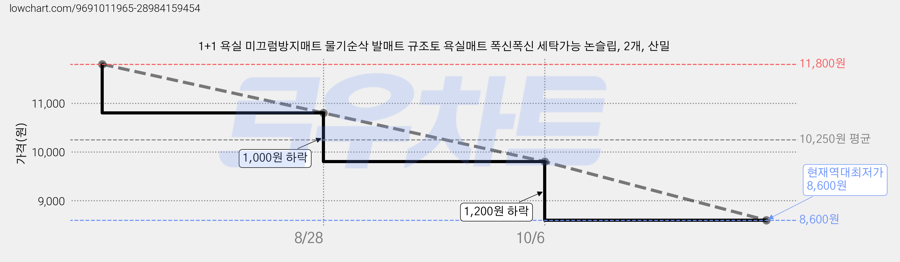 1+1 욕실 미끄럼방지매트 물기순삭 발매트 규조토 욕실매트 폭신폭신 세탁가능 논슬립, 2개, 산밀 가격 변동 차트, 현재가 8,600원, 역대최저가