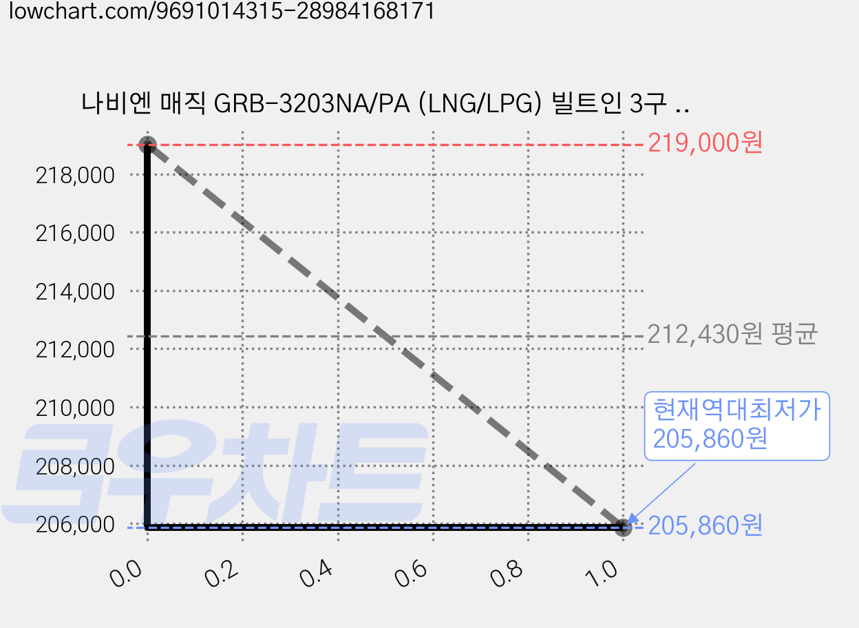 나비엔 매직 GRB-3203NA/PA (LNG/LPG) 빌트인 3구 가스레인지 전원코드형, LNG, GRB-3203NA 가격 변동 차트, 현재가 205,860원, 역대최저가