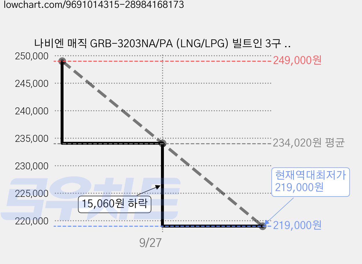 나비엔 매직 GRB-3203NA/PA (LNG/LPG) 빌트인 3구 가스레인지 전원코드형, LPG, GRB-3203PA 가격 변동 차트, 현재가 219,000원, 역대최저가