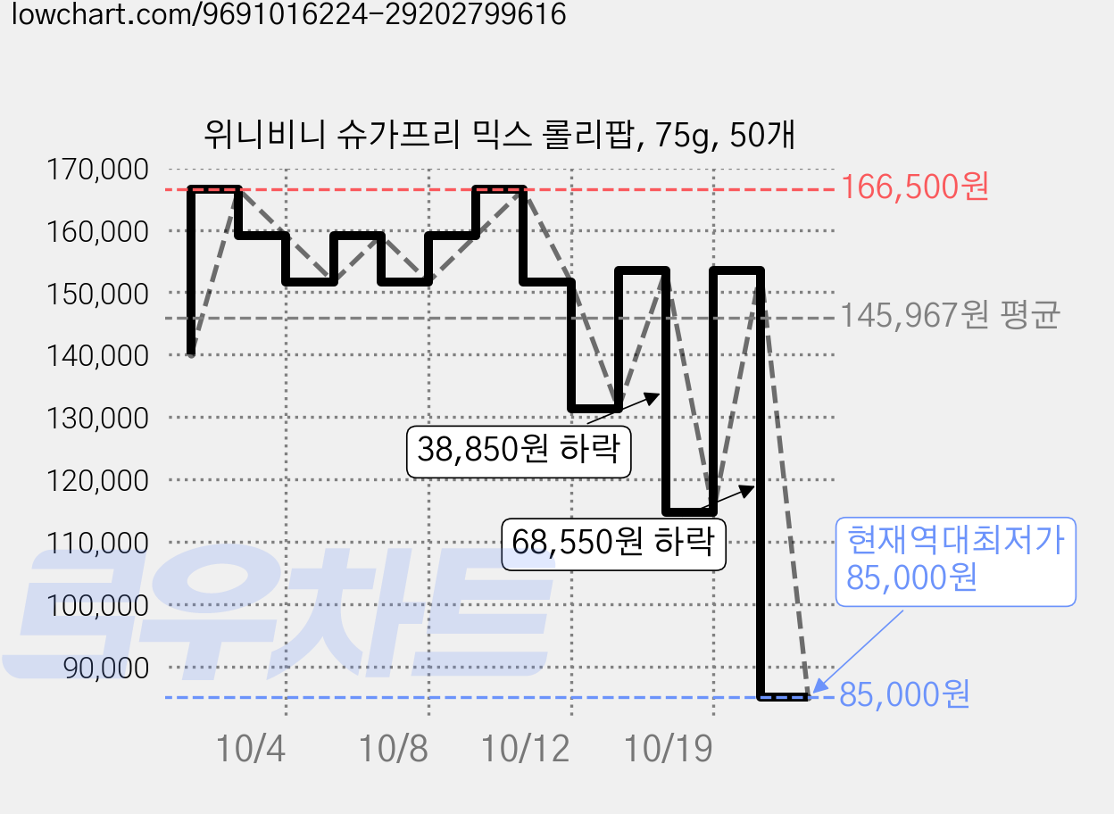 위니비니 슈가프리 믹스 롤리팝, 75g, 50개 가격 변동 차트, 현재가 85,000원, 역대최저가