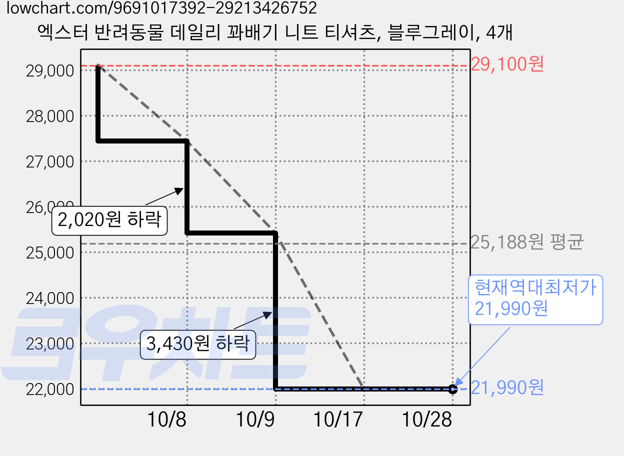 엑스터 반려동물 데일리 꽈배기 니트 티셔츠, 블루그레이, 4개 가격 변동 차트, 현재가 21,990원, 역대최저가