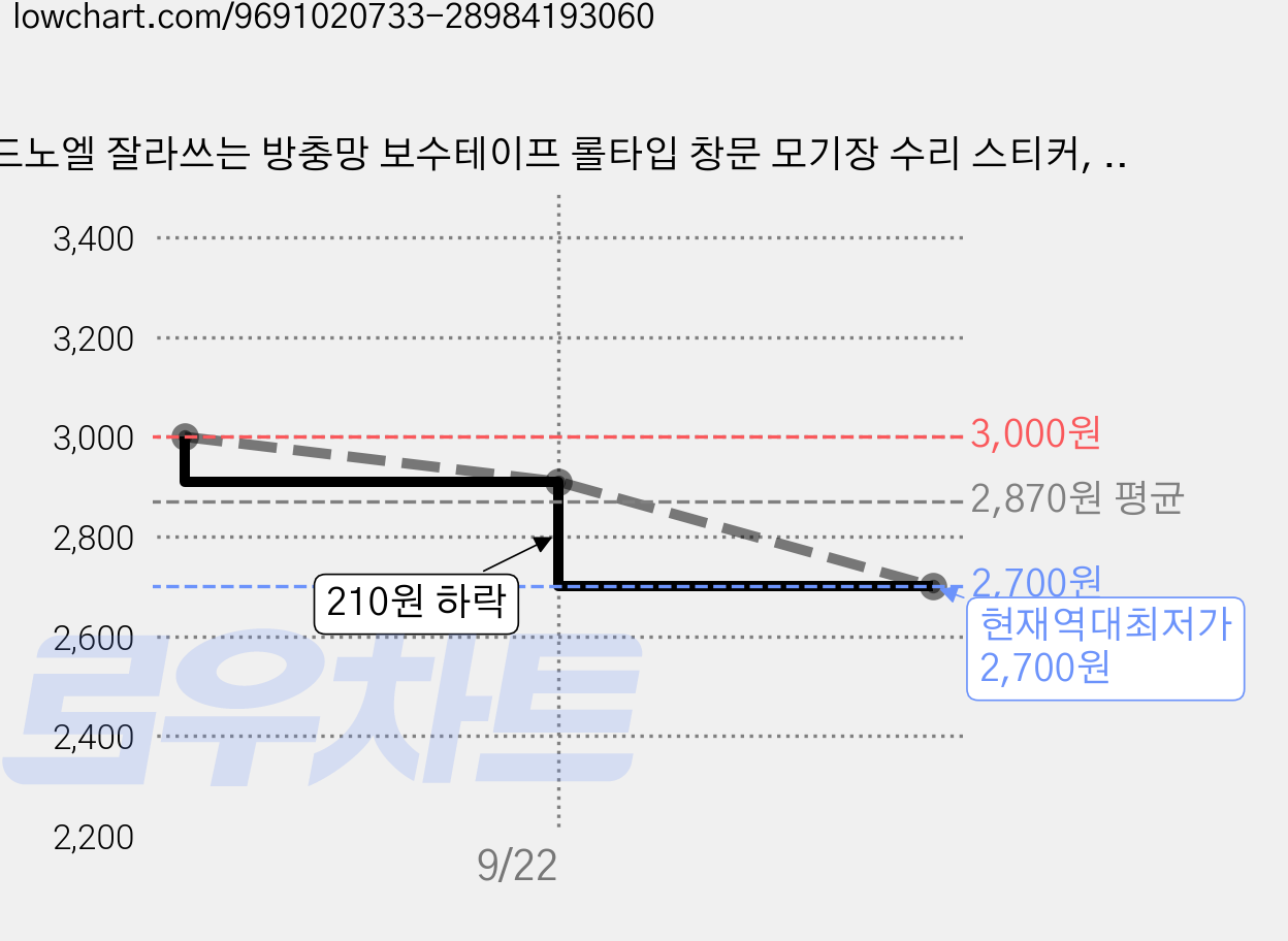 드노엘 잘라쓰는 방충망 보수테이프 롤타입 창문 모기장 수리 스티커, 3개 가격 변동 차트, 현재가 2,700원, 역대최저가