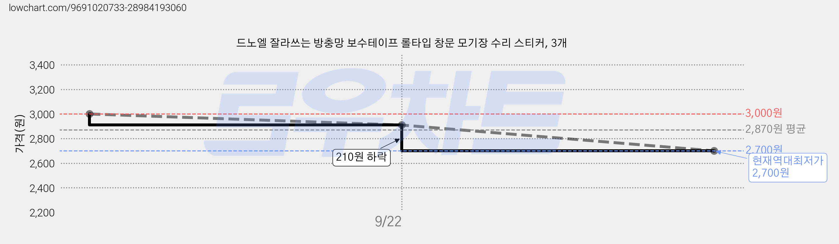 드노엘 잘라쓰는 방충망 보수테이프 롤타입 창문 모기장 수리 스티커, 3개 가격 변동 차트, 현재가 2,700원, 역대최저가