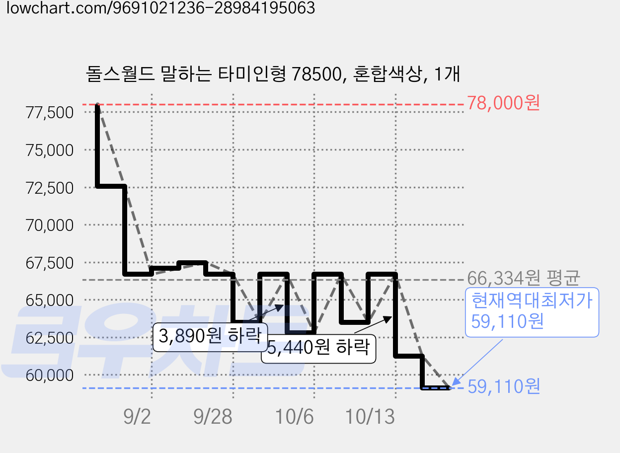 돌스월드 말하는 타미인형 78500, 혼합색상, 1개 가격 변동 차트, 현재가 59,110원, 역대최저가